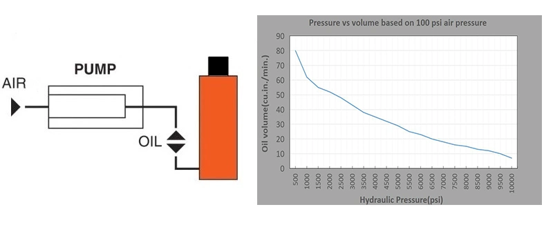 Economic Air Hydraulic Foot Pump Air Powered Hydraulic Pump